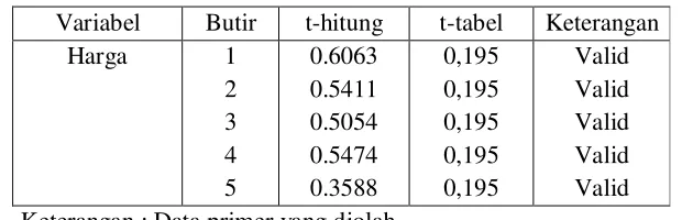 Tabel 4.7 