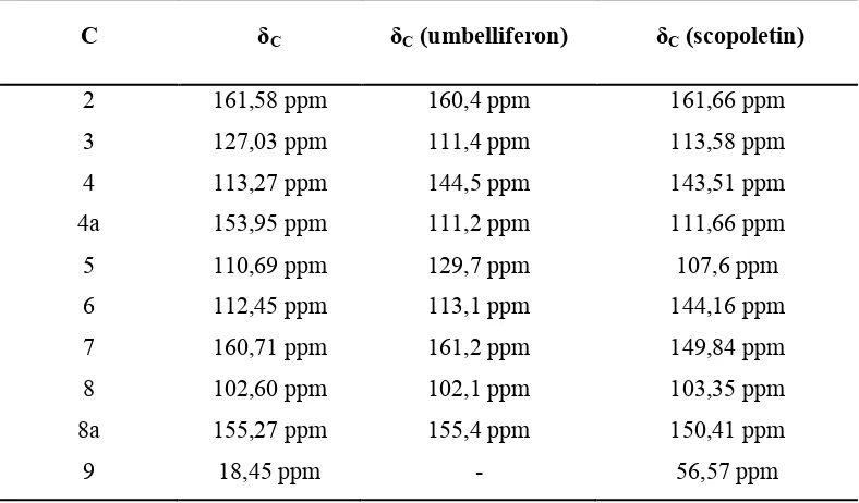 Tabel 1. Data pergeseran kimia 13C-NMR senyawa hasil isolasi, umbelliferon, 