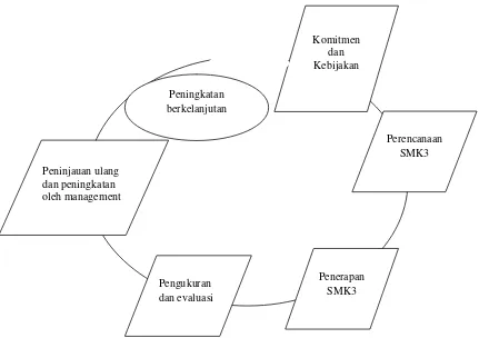 Gambar 7. Prinsip Sistem Manajemen K3  (Sumber Data Sekunder) 