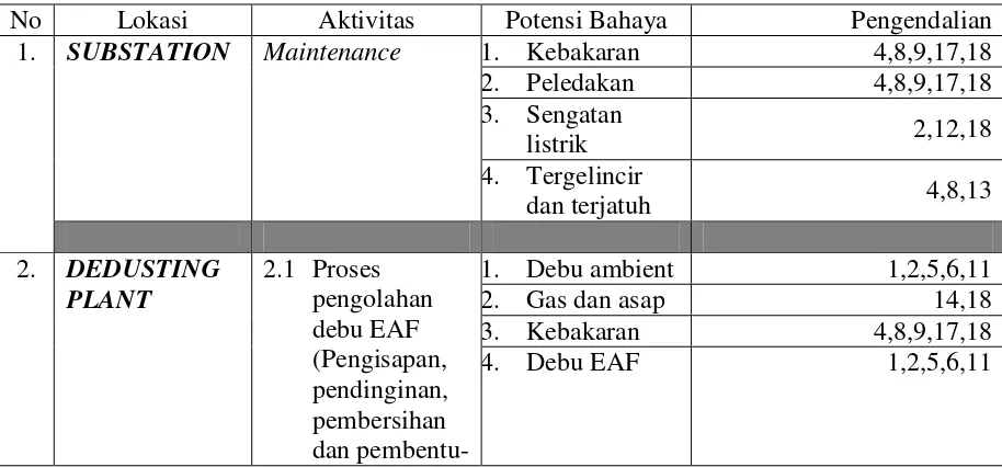 Tabel 1. Faktor dan Potensi Bahaya di SSP II (Sumber Data Sekunder) 