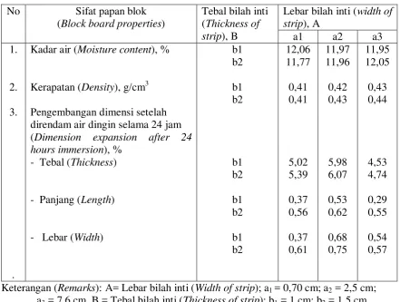 Tabel 1. Mean values of physical properties of block board  
