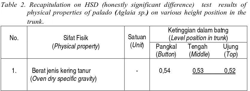 Tabel 2. Rekapitulasi hasil uji  BNJ (beda nyata jujur)  sifat  fisik  kayu palado    (Aglaia sp.)  pada berbagai ketinggian dalam batang