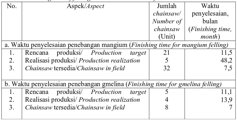 Tabel 4. Waktu penyelesaian penebangan berdasarkan jumlah chainsaw Table 4. Finishing time of felling based on the number of chainsaw 