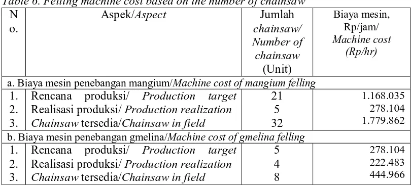 Table 6. Felling machine cost based on the number of chainsaw No. 