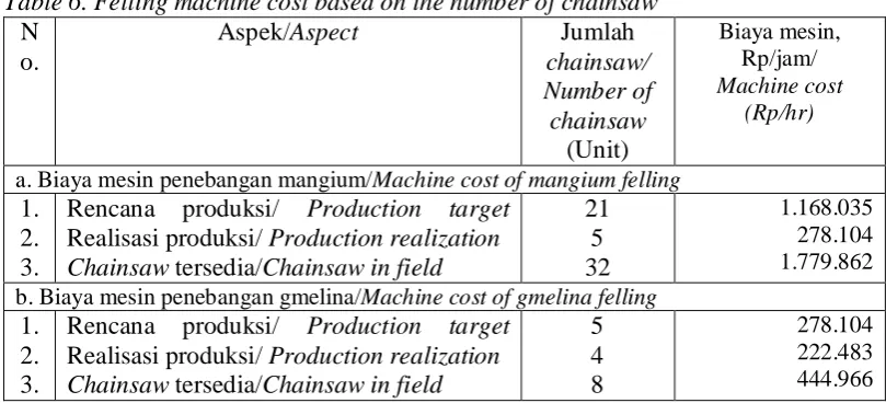 Table 6. Felling machine cost based on the number of chainsaw No. 