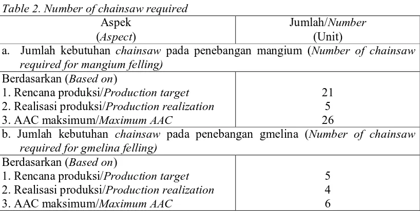 Tabel 2. Jumlah kebutuhan  chainsaw Table 2. Number of chainsaw required Aspek 