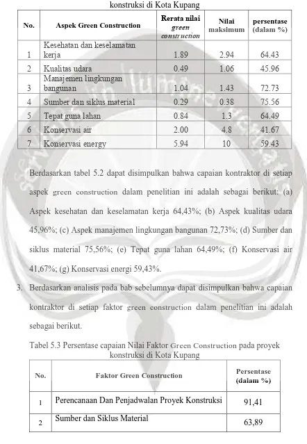 Tabel 5.2 Persentase capaian Nilai Aspek Green Construction pada proyek konstruksi di Kota Kupang 