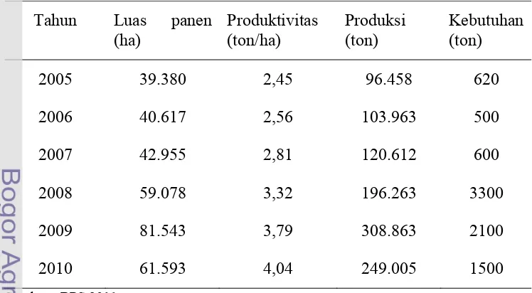 Tabel 1  Luas panen, produktivitas, dan produksi  jagung di Provinsi NTB  