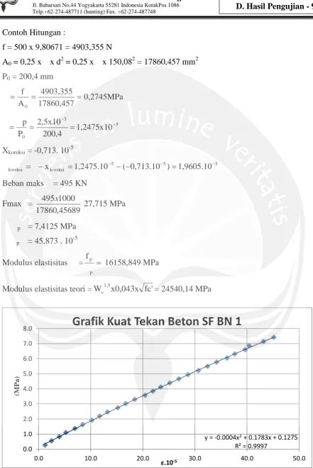 Grafik Kuat Tekan Beton SF BN 1