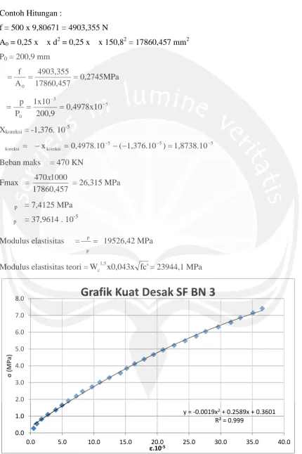 Grafik Kuat Desak SF BN 3