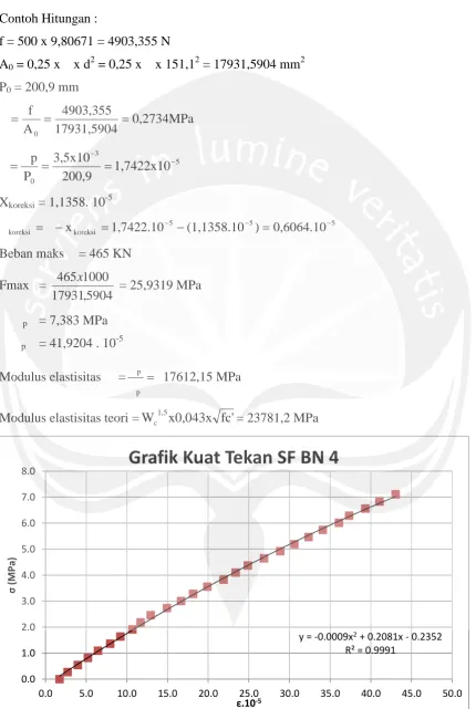 Grafik Kuat Tekan SF BN 4