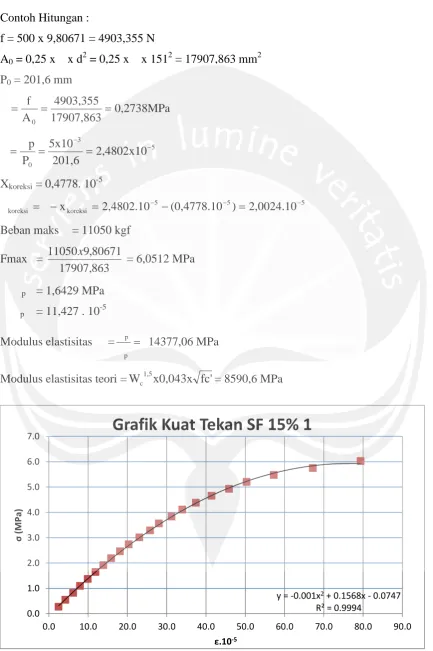 Grafik Kuat Tekan SF 15% 1