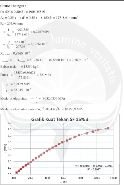 Grafik Kuat Tekan SF 15% 3