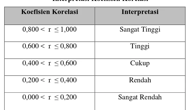 Tabel di atas menunjukkan interpretasi besarnya koefisien korelasi validitas soal 