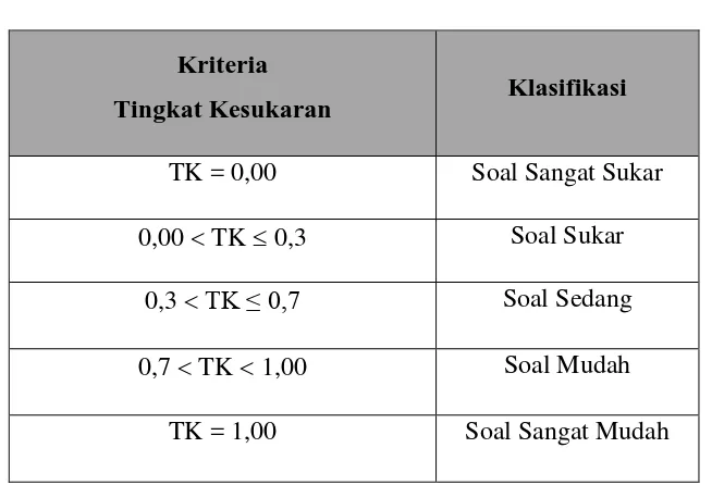 Tabel 3.9 Klasifikasi Tingkat Kesukaran  