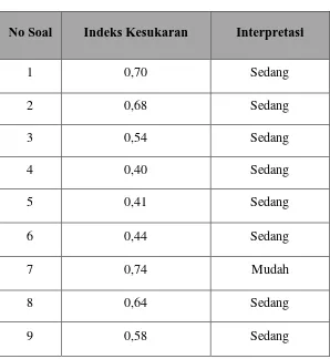 Tabel 3.10  Data Tingkat Kesukaran  