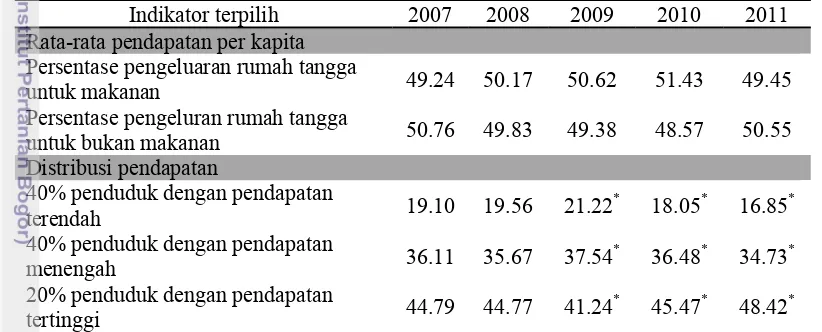 Tabel 2. Indikator konsumsi Indonesia 2007 - 2011 (satuan persen %) 