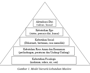 Gambar 1. Model hierarki kebutuhan Maslow 