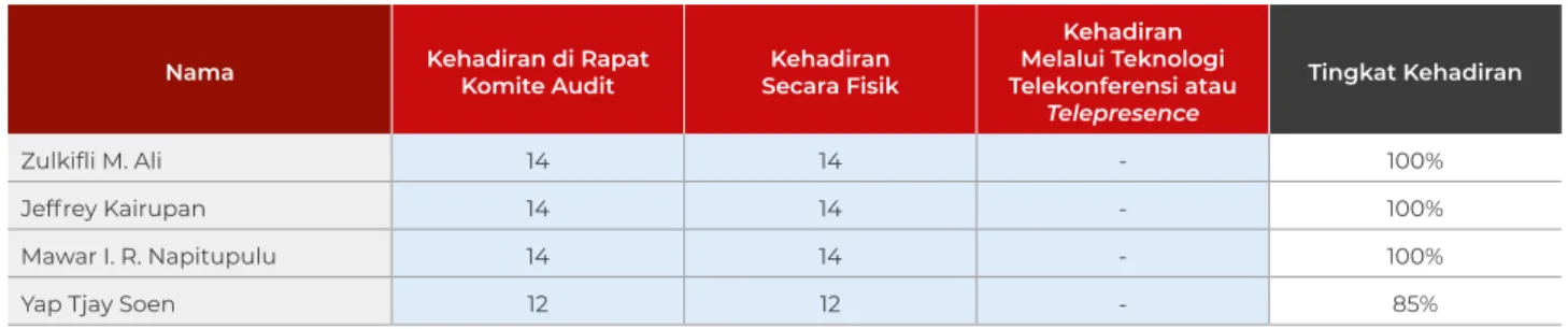 Tabel Kehadiran Anggota pada Rapat Komite Audit Periode Januari - Desember 2018
