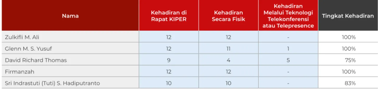 Tabel Kehadiran Anggota pada Rapat Komite Pemantau Risiko Periode Januari - Desember 2018