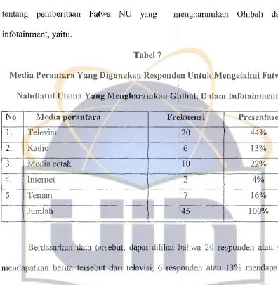 Tabel 7 Media Perantara Yang Digunakan Responden Untuk Mengetalmi Fatwa 
