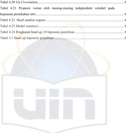 Tabel 4.20 Uji Correlation...................................................................................................