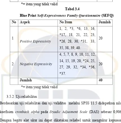 Blue Print Tabel 3.4 Self-Exprssiveness Family Questionnaire (SEFQ) 