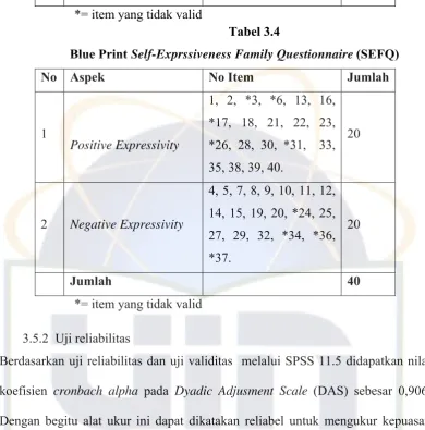 Blue Print Tabel 3.4 Self-Exprssiveness Family Questionnaire (SEFQ) 