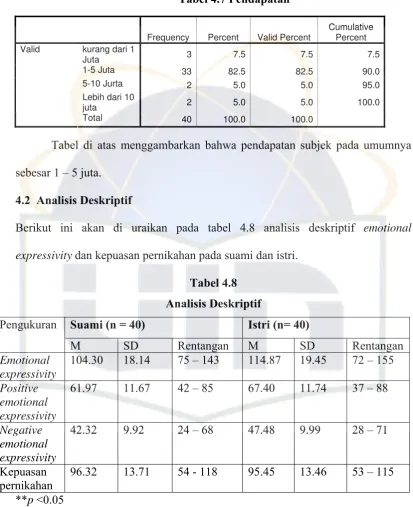 Tabel 4.7 Pendapatan 