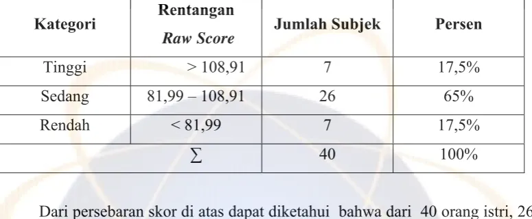 Tabel 4.10 