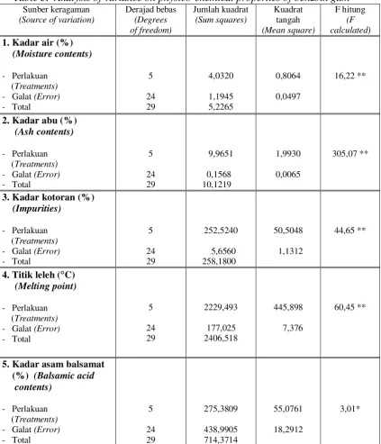 Table 3.  Analysis of variance on physico-chemical properties of benzoin gum 