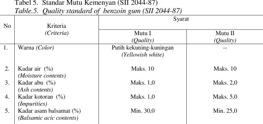 Tabel 5.  Standar Mutu Kemenyan (SII 2044-87) 