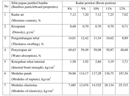 Table 1. Mean values of physical and mechanical properties of bamboo particleboard 