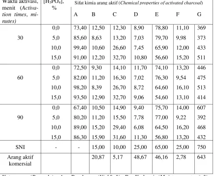 Table 1. The chemical properties of mangium wood bark activated charcoal  