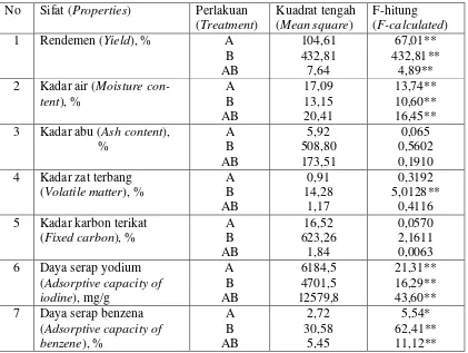 Table 2. Summarized analysis of variance on properties of mangium bark activated                Charcoal 