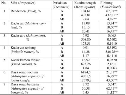 Table 2. Summarized analysis of variance on properties of mangium bark activated                Charcoal 
