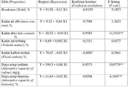 Table 3. Regressions between activation time (X1)  on  activated charcoal properties (Y)  