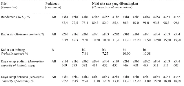 Tabel 6 Hasil uji BNJ sifat arang aktif kulit kayu mangium Table 6. Test result of HSD on activated charcoal properties of mangium bark 