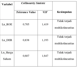 Tabel 4.4. Hasil Uji Multikolinearitas 
