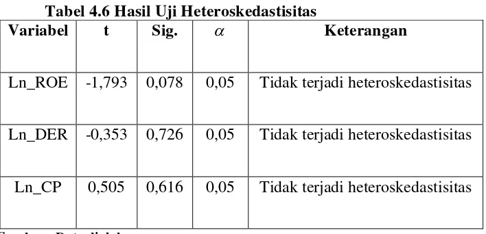 Tabel 4.6 Hasil Uji Heteroskedastisitas a