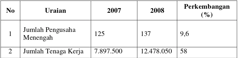 Tabel I.1 Perkembangan Usaha Kecil Tahun 2007 dan 2008 Kabupaten 