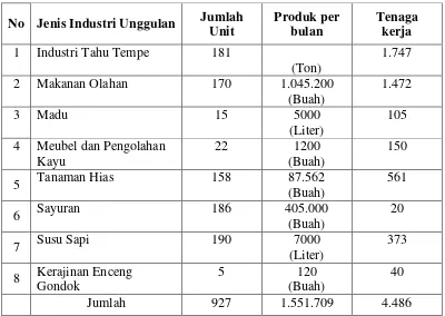 Tabel I.3 Data Pembinaan dan Pengembangan Bidang Produksi dan 