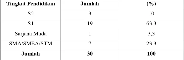 Tabel II.1 Formasi Pegawai Dinas Koperasi dan UMKM Kab. Semarang 