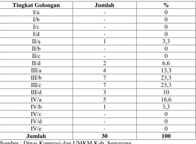 Tabel II.2 Formasi Pegawai Dinas Koperasi dan UMKM Kabupaten 