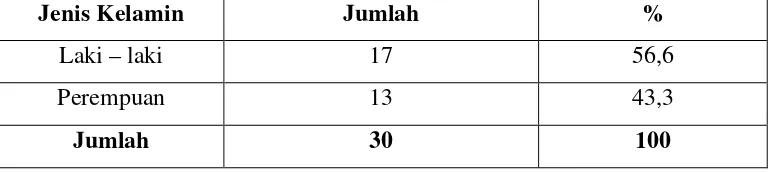 Tabel II.3 Formasi Pegawai Dinas Koperasi dan UMKM Kab. Semarang 