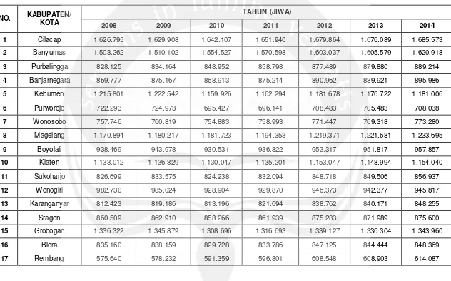 Tabel 4.3. Jumlah Penduduk Tiap Kabupaten Provinsi Jawa Tengah 