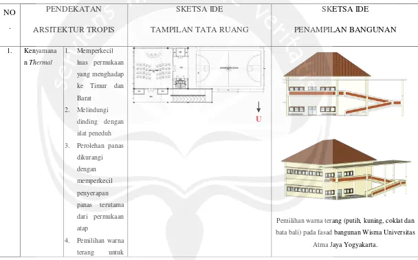 Tabel 6.3. Konsep Pendekatan Arsitktur Tropis  pada Tampilan Tata Ruang dan Penampilan Bangunan 