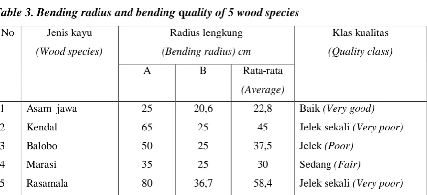 Table 3. Bending radius and bending quality of 5 wood species