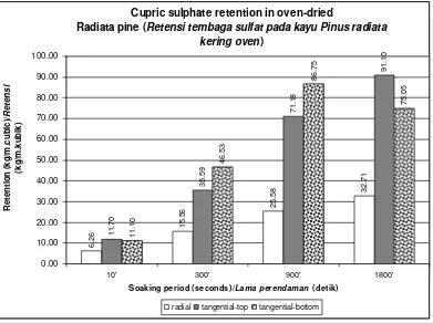 Figure 2. Retention of copper sulphate impregnated on different side  surfaces of Radiata pine Gambar 2