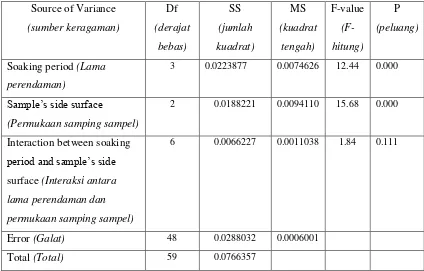 Tabel 2. Uji ANOVA(Analisa keragaman) untuk pengujian pengaruh lama  